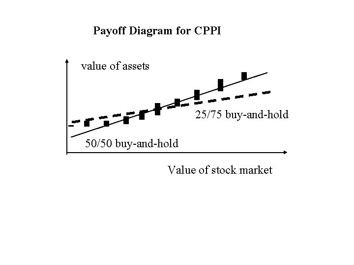 Payoff Diagram for CPPI value of assets 25/75 buy-and-hold 50/50 buy-and-hold Value of stock Payoff Diagram for CPPI value of assets 25/75 buy-and-hold 50/50 buy-and-hold Value of stock