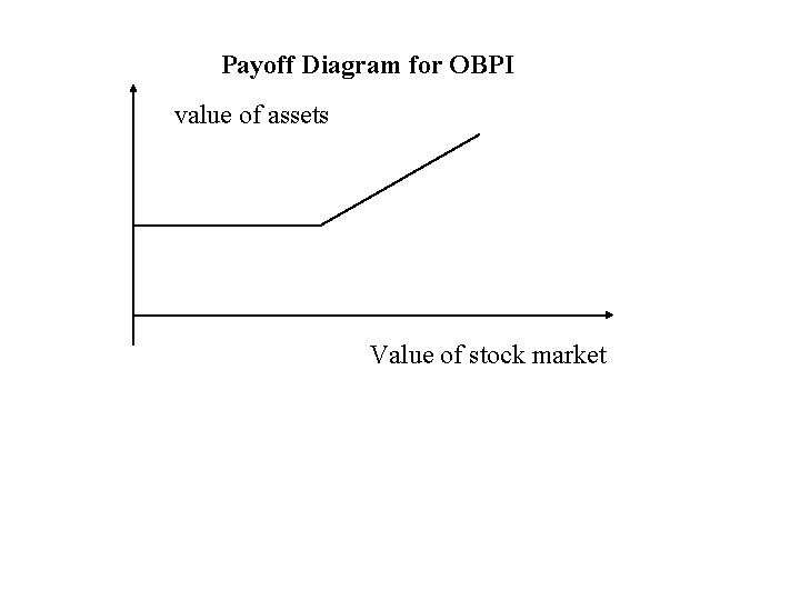 Payoff Diagram for OBPI value of assets Value of stock market Payoff Diagram for OBPI value of assets Value of stock market