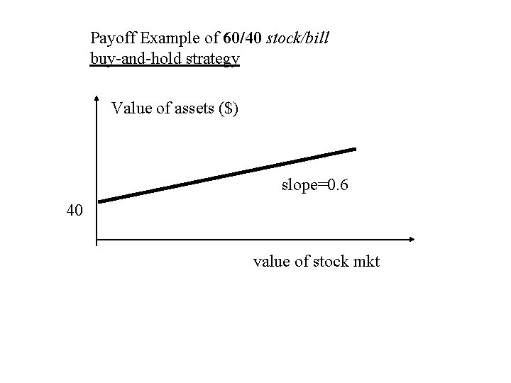 Payoff Example of 60/40 stock/bill buy-and-hold strategy Value of assets ($) slope=0. 6 40 Payoff Example of 60/40 stock/bill buy-and-hold strategy Value of assets ($) slope=0. 6 40