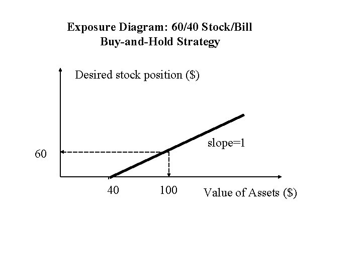 Exposure Diagram: 60/40 Stock/Bill Buy-and-Hold Strategy Desired stock position ($) slope=1 60 40 100 Exposure Diagram: 60/40 Stock/Bill Buy-and-Hold Strategy Desired stock position ($) slope=1 60 40 100