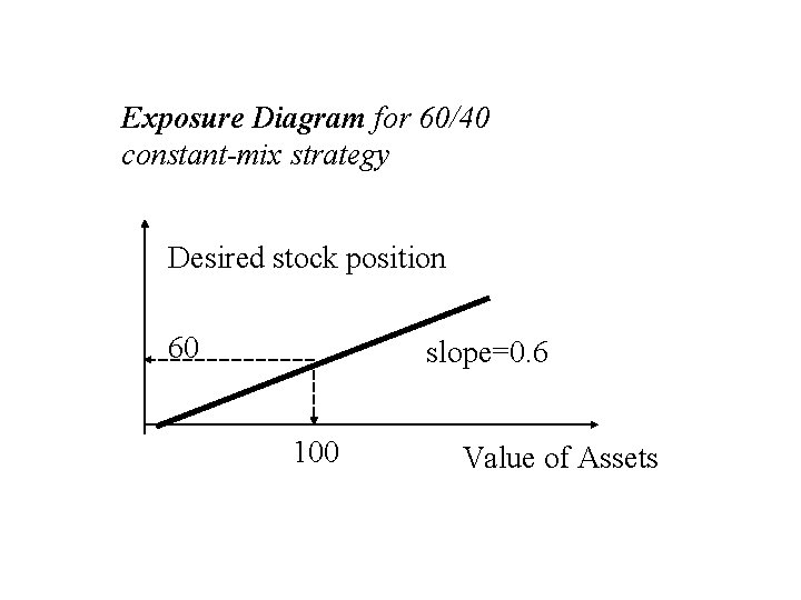 Exposure Diagram for 60/40 constant-mix strategy Desired stock position 60 slope=0. 6 100 Value Exposure Diagram for 60/40 constant-mix strategy Desired stock position 60 slope=0. 6 100 Value