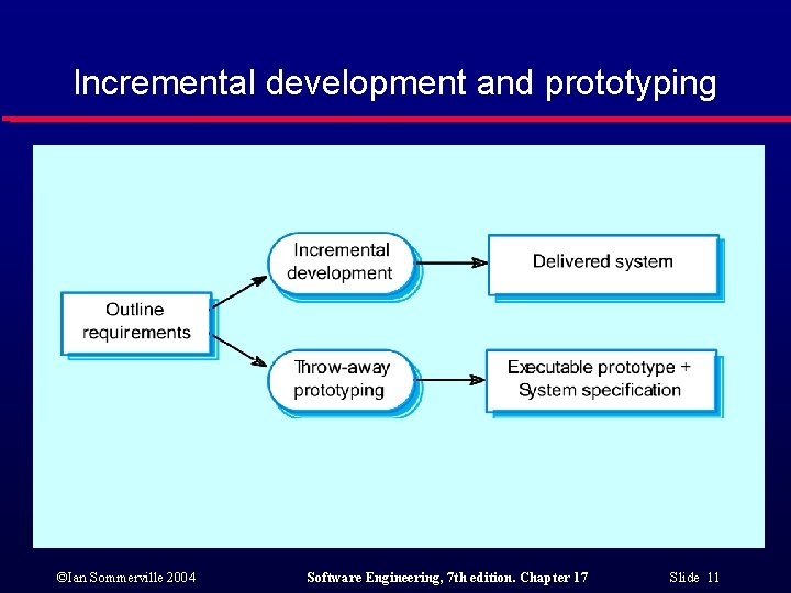 Incremental development and prototyping ©Ian Sommerville 2004 Software Engineering, 7 th edition. Chapter 17