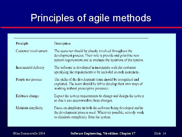 Principles of agile methods ©Ian Sommerville 2004 Software Engineering, 7 th edition. Chapter 17