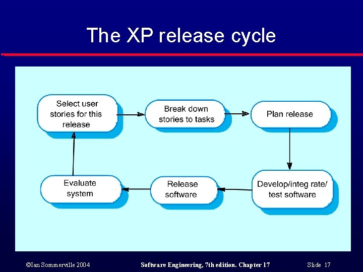The XP release cycle ©Ian Sommerville 2004 Software Engineering, 7 th edition. Chapter 17