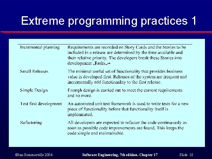 Extreme programming practices 1 ©Ian Sommerville 2004 Software Engineering, 7 th edition. Chapter 17