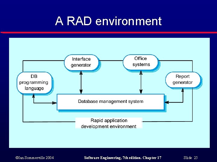 A RAD environment ©Ian Sommerville 2004 Software Engineering, 7 th edition. Chapter 17 Slide