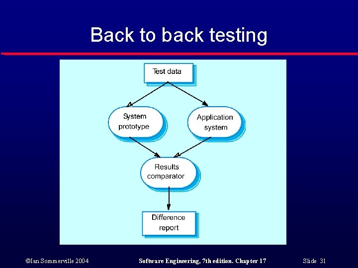 Back to back testing ©Ian Sommerville 2004 Software Engineering, 7 th edition. Chapter 17