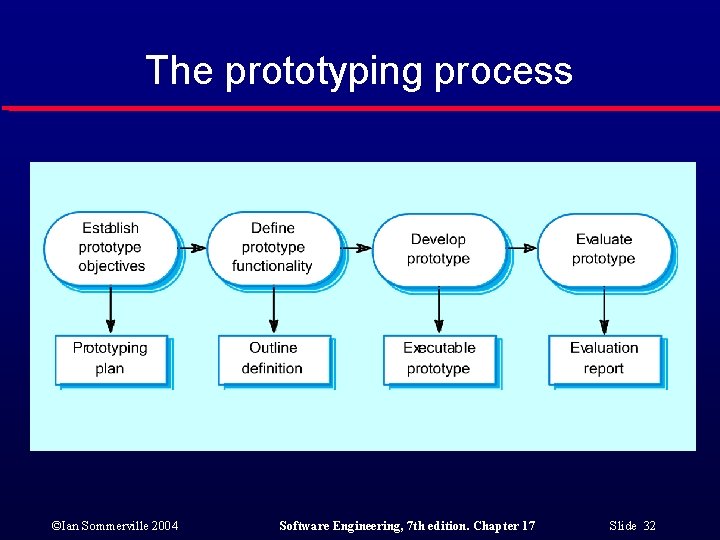 The prototyping process ©Ian Sommerville 2004 Software Engineering, 7 th edition. Chapter 17 Slide