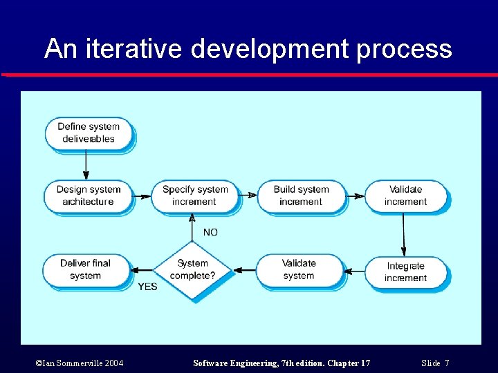 An iterative development process ©Ian Sommerville 2004 Software Engineering, 7 th edition. Chapter 17
