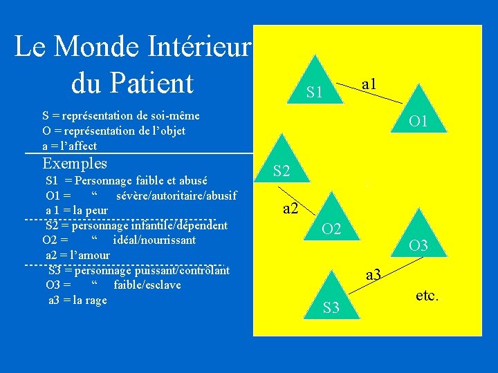 Le Monde Intérieur du Patient S 1 a 1 S = représentation de soi-même Le Monde Intérieur du Patient S 1 a 1 S = représentation de soi-même
