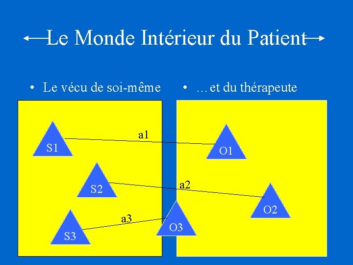 Le Monde Intérieur du Patient • Le vécu de soi-même a 1 S 1 Le Monde Intérieur du Patient • Le vécu de soi-même a 1 S 1