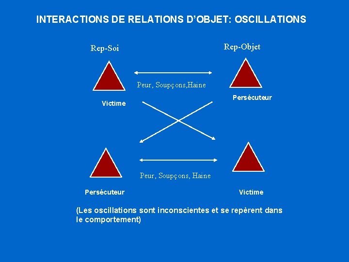 INTERACTIONS DE RELATIONS D’OBJET: OSCILLATIONS Rep-Objet Rep-Soi Peur, Soupçons, Haine Persécuteur Victime (Les oscillations INTERACTIONS DE RELATIONS D’OBJET: OSCILLATIONS Rep-Objet Rep-Soi Peur, Soupçons, Haine Persécuteur Victime (Les oscillations