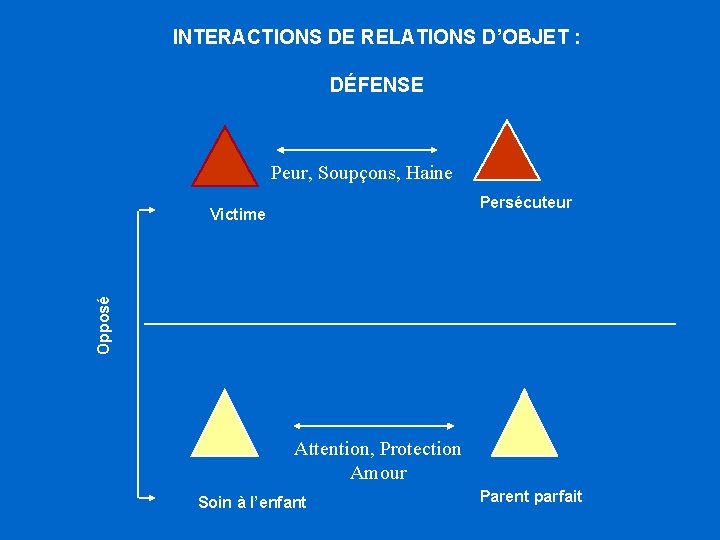 INTERACTIONS DE RELATIONS D’OBJET : DÉFENSE Peur, Soupçons, Haine Persécuteur Opposé Victime Attention, Protection INTERACTIONS DE RELATIONS D’OBJET : DÉFENSE Peur, Soupçons, Haine Persécuteur Opposé Victime Attention, Protection