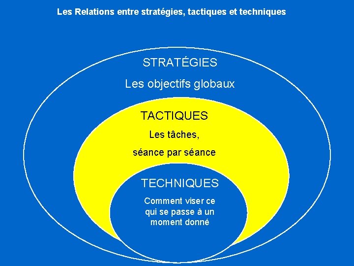 Les Relations entre stratégies, tactiques et techniques STRATÉGIES Les objectifs globaux TACTIQUES Les tâches, Les Relations entre stratégies, tactiques et techniques STRATÉGIES Les objectifs globaux TACTIQUES Les tâches,