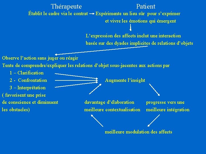 Thérapeute Patient Établit le cadre via le contrat Expérimente un lieu sûr pour s’exprimer Thérapeute Patient Établit le cadre via le contrat Expérimente un lieu sûr pour s’exprimer