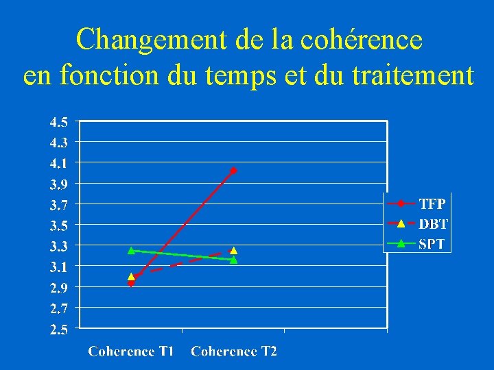 Changement de la cohérence en fonction du temps et du traitement Changement de la cohérence en fonction du temps et du traitement