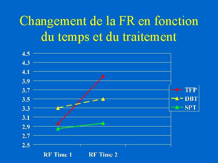 Changement de la FR en fonction du temps et du traitement Changement de la FR en fonction du temps et du traitement