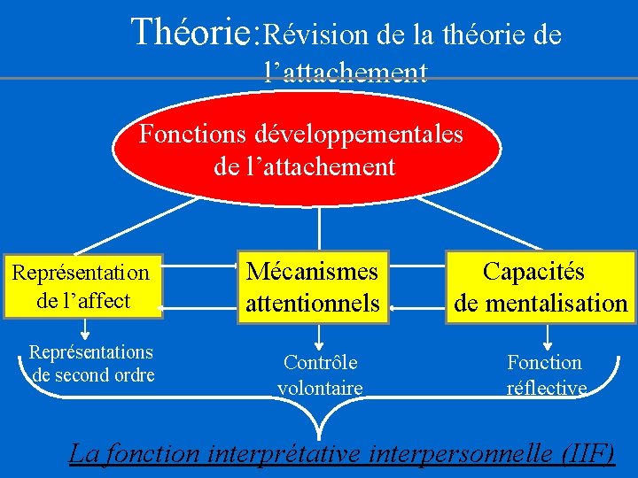 Théorie: Révision de la théorie de l’attachement Fonctions développementales de l’attachement Représentation de l’affect Théorie: Révision de la théorie de l’attachement Fonctions développementales de l’attachement Représentation de l’affect