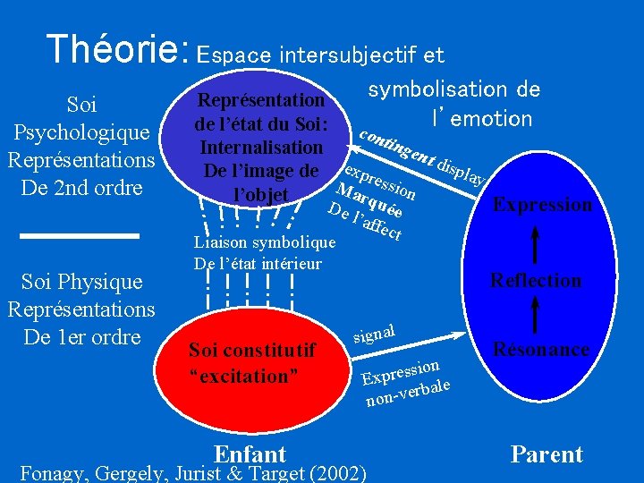 Théorie: Espace intersubjectif et Soi Psychologique Représentations De 2 nd ordre Soi Physique Représentations Théorie: Espace intersubjectif et Soi Psychologique Représentations De 2 nd ordre Soi Physique Représentations