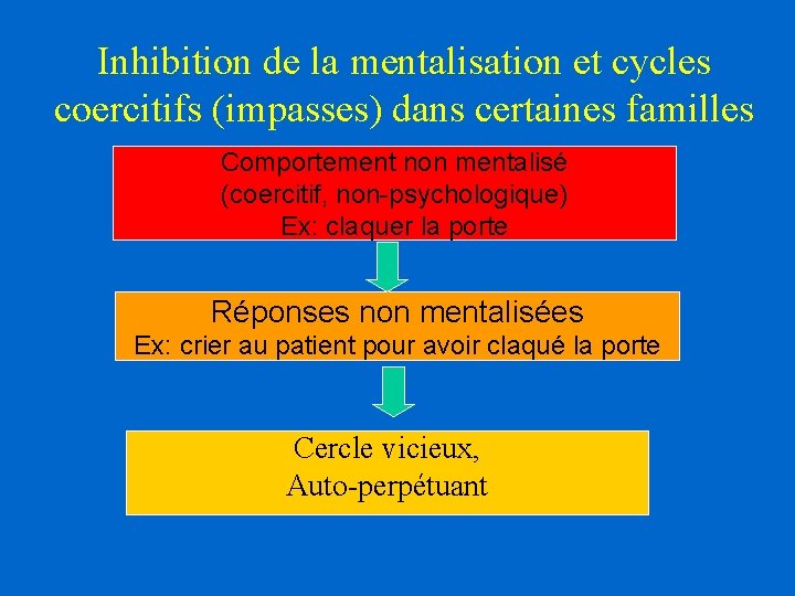 Inhibition de la mentalisation et cycles coercitifs (impasses) dans certaines familles Comportement non mentalisé Inhibition de la mentalisation et cycles coercitifs (impasses) dans certaines familles Comportement non mentalisé
