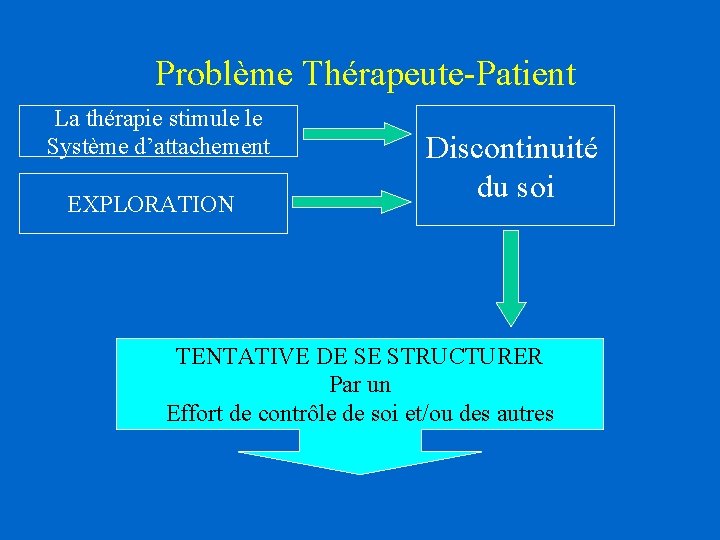 Problème Thérapeute-Patient La thérapie stimule le Système d’attachement EXPLORATION Discontinuité du soi TENTATIVE DE Problème Thérapeute-Patient La thérapie stimule le Système d’attachement EXPLORATION Discontinuité du soi TENTATIVE DE