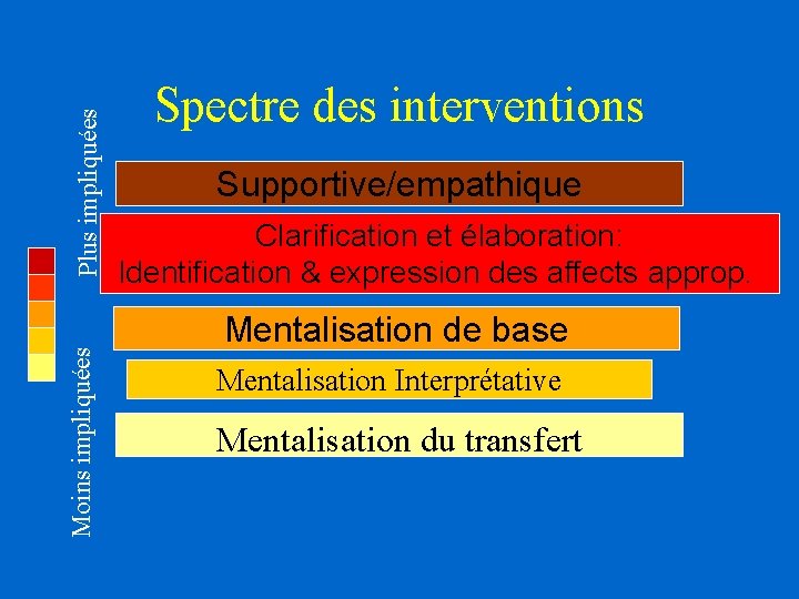 Plus impliquées Moins impliquées Spectre des interventions Supportive/empathique Clarification et élaboration: Identification & expression Plus impliquées Moins impliquées Spectre des interventions Supportive/empathique Clarification et élaboration: Identification & expression