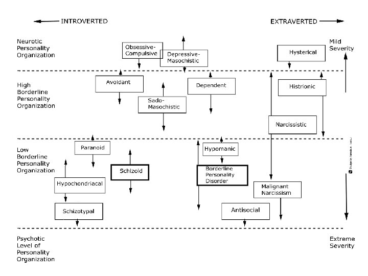 FIGURE 1 Relationship between familiar, prototypic, personality types and structural diagnosis. Severity ranges from FIGURE 1 Relationship between familiar, prototypic, personality types and structural diagnosis. Severity ranges from