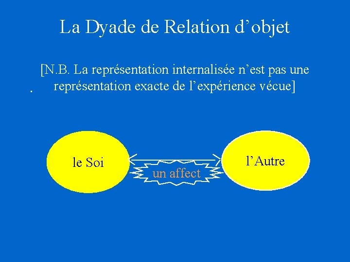 La Dyade de Relation d’objet [N. B. La représentation internalisée n’est pas une. représentation La Dyade de Relation d’objet [N. B. La représentation internalisée n’est pas une. représentation