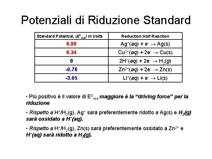 Potenziali di Riduzione Standard Potential, (E 0 red) in Volts Reduction Half-Reaction 0. 80