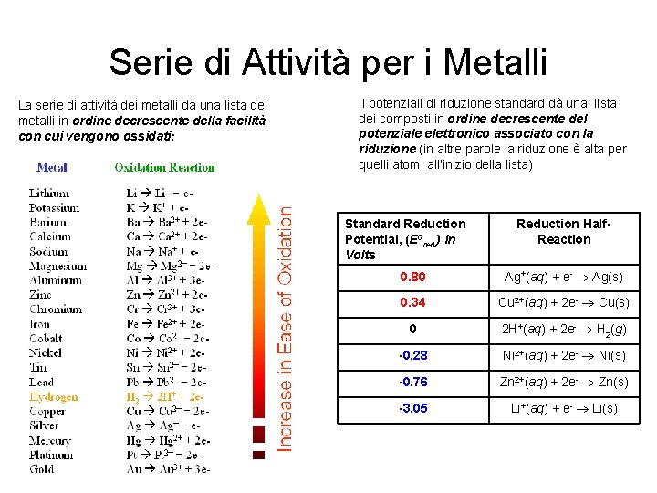 Serie di Attività per i Metalli La serie di attività dei metalli dà una