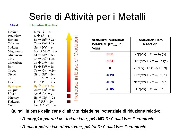 Serie di Attività per i Metalli Standard Reduction Potential, (E 0 red) in Volts