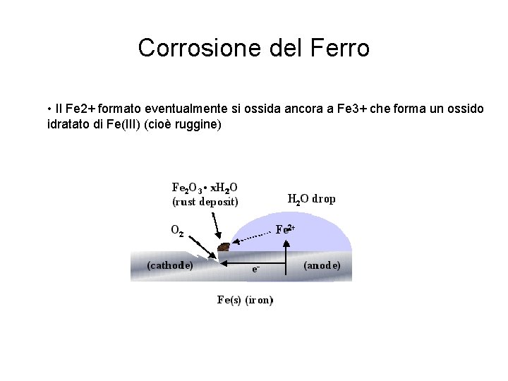 Corrosione del Ferro • Il Fe 2+ formato eventualmente si ossida ancora a Fe