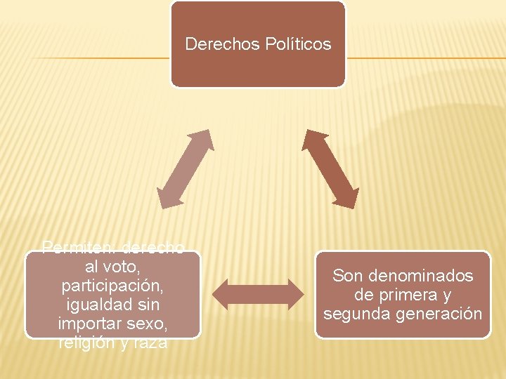 Derechos Políticos Permiten: derecho al voto, participación, igualdad sin importar sexo, religión y raza