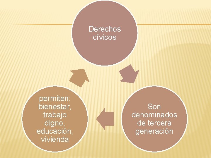 Derechos cívicos permiten: bienestar, trabajo digno, educación, vivienda Son denominados de tercera generación 