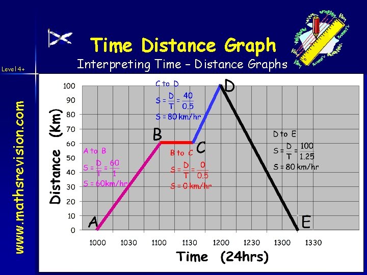 Time Distance Graph Interpreting Time – Distance Graphs www. mathsrevision. com Level 4+ 05
