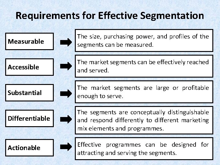 Requirements for Effective Segmentation Measurable The size, purchasing power, and profiles of the segments Requirements for Effective Segmentation Measurable The size, purchasing power, and profiles of the segments