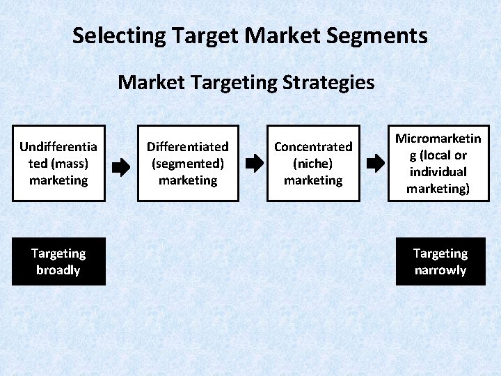 Selecting Target Market Segments Market Targeting Strategies Undifferentia ted (mass) marketing Targeting broadly Differentiated Selecting Target Market Segments Market Targeting Strategies Undifferentia ted (mass) marketing Targeting broadly Differentiated