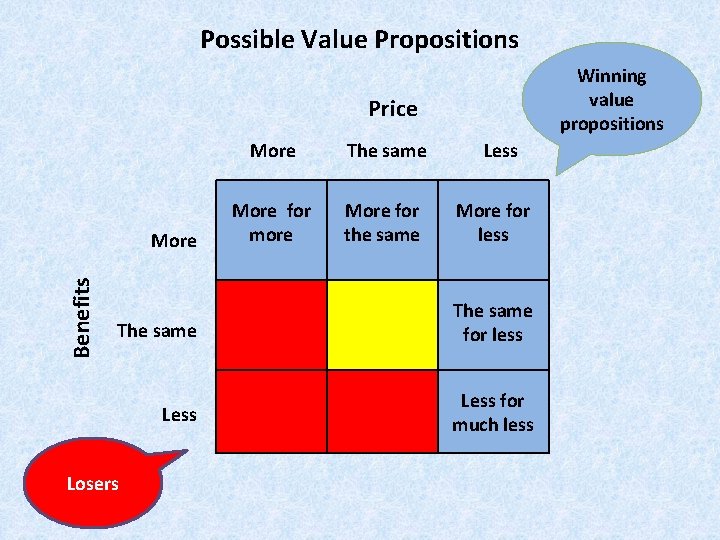 Possible Value Propositions Winning value propositions Price Benefits More The same More for more Possible Value Propositions Winning value propositions Price Benefits More The same More for more
