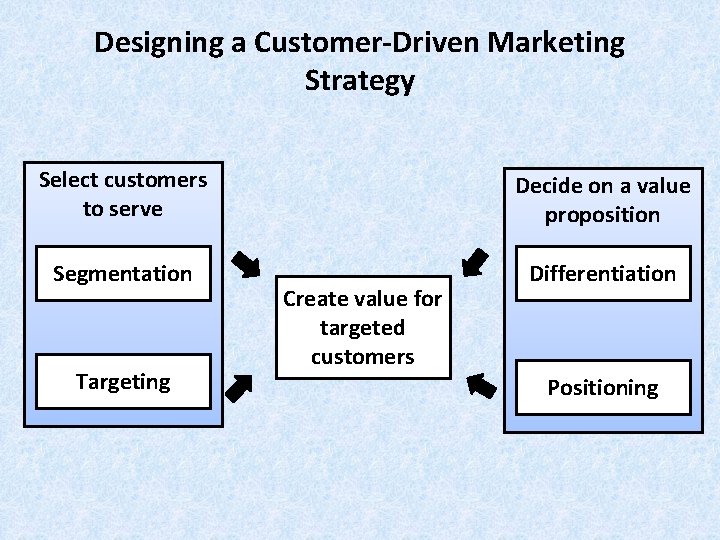 Designing a Customer-Driven Marketing Strategy Select customers to serve Decide on a value proposition Designing a Customer-Driven Marketing Strategy Select customers to serve Decide on a value proposition