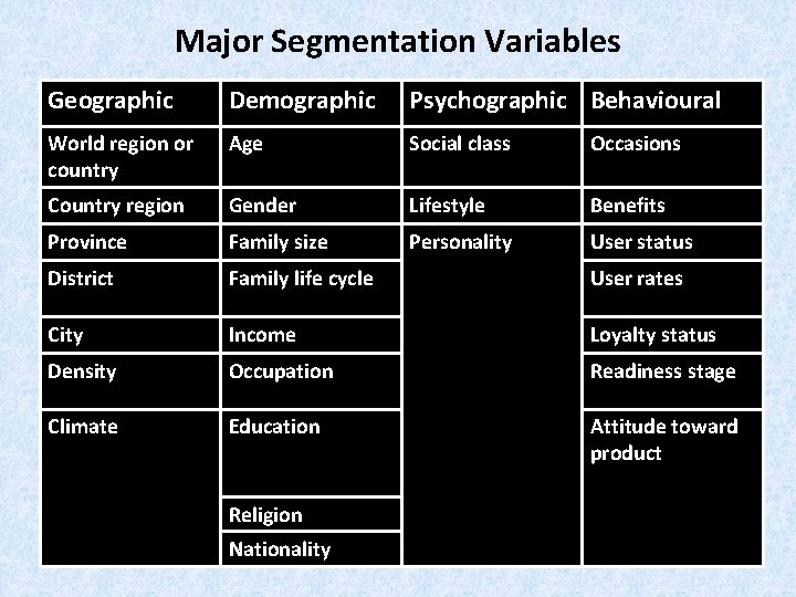 Major Segmentation Variables Geographic Demographic Psychographic Behavioural World region or country Age Social class Major Segmentation Variables Geographic Demographic Psychographic Behavioural World region or country Age Social class