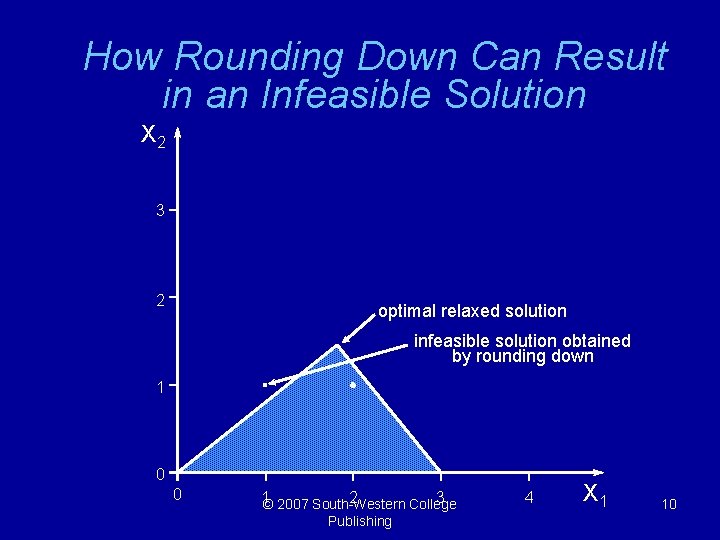 How Rounding Down Can Result in an Infeasible Solution X 2 3 2 optimal