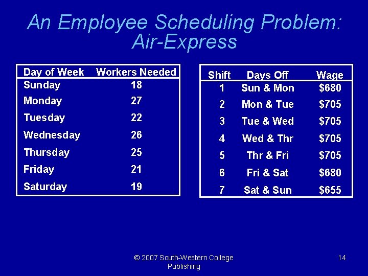 An Employee Scheduling Problem: Air-Express Day of Week Sunday Workers Needed 18 Shift Days