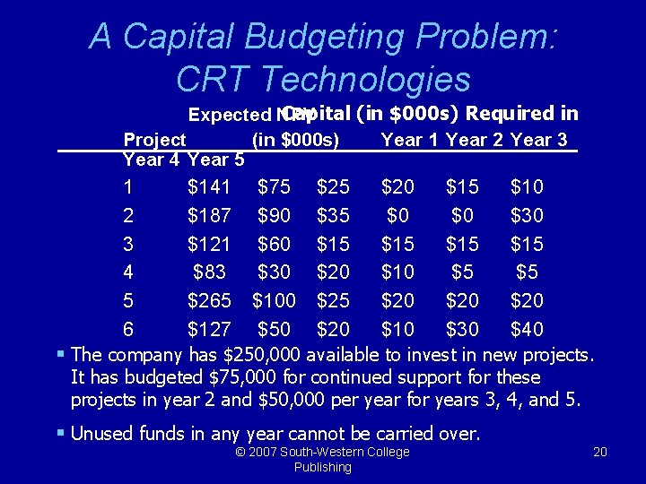 A Capital Budgeting Problem: CRT Technologies Capital (in $000 s) Required in Expected NPV