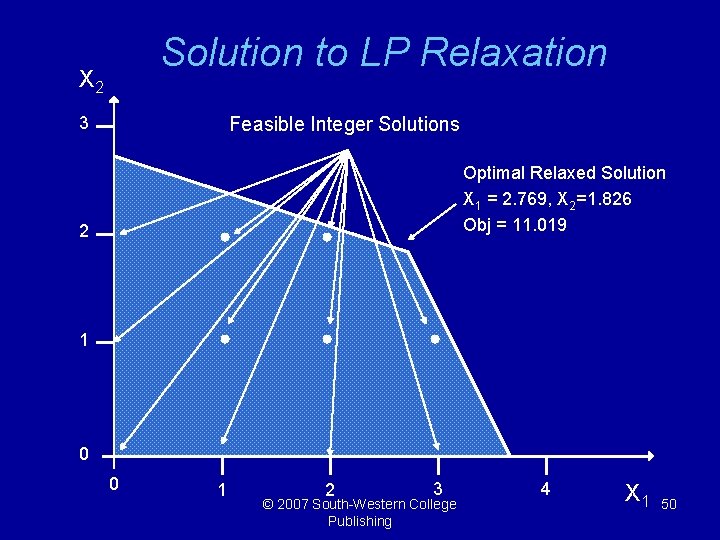 Solution to LP Relaxation X 2 3 Feasible Integer Solutions Optimal Relaxed Solution X