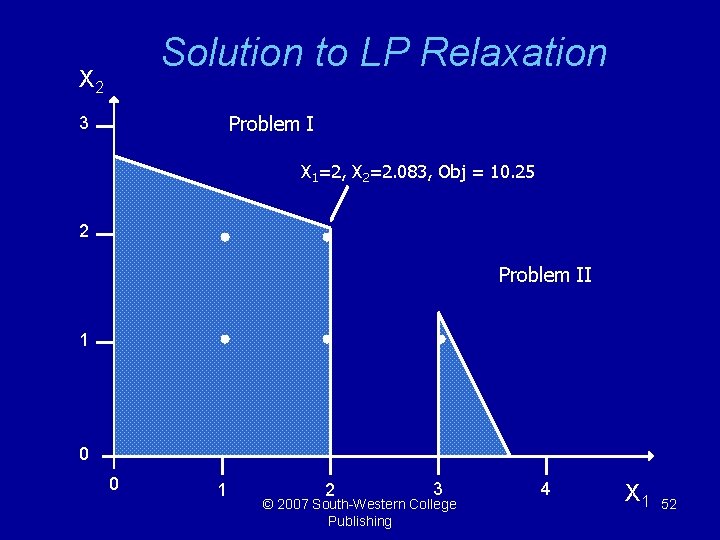 Solution to LP Relaxation X 2 Problem I 3 X 1=2, X 2=2. 083,