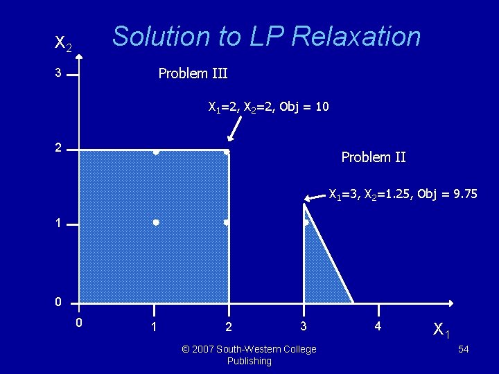 Solution to LP Relaxation X 2 Problem III 3 X 1=2, X 2=2, Obj