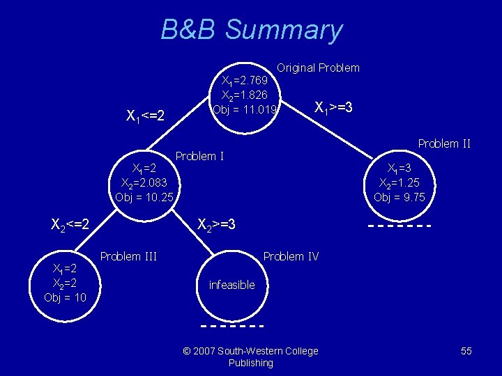 B&B Summary X 1<=2 X 1=2 X 2=2. 083 Obj = 10. 25 X