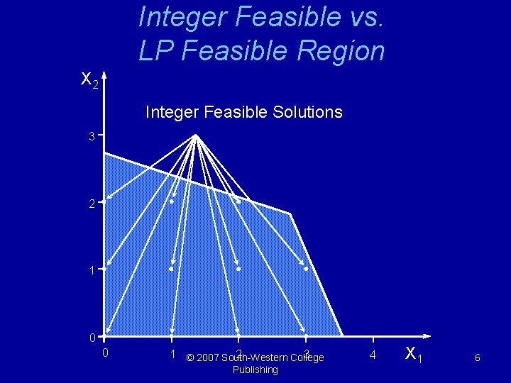 Integer Feasible vs. LP Feasible Region X 2 Integer Feasible Solutions 3 2 1