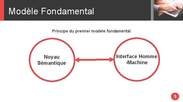 Modèle Fondamental Principe du premier modèle fondamental Noyau Sémantique Interface Homme -Machine 5 