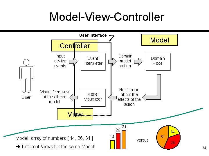 Model-View-Controller User Interface Model Controller Input device events User Visual feedback of the altered